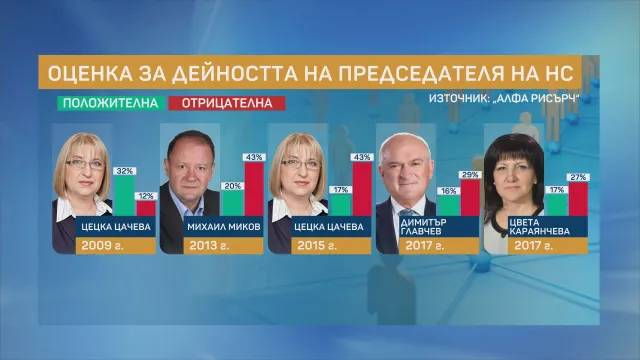 Оценка за дейността на председателя на НС